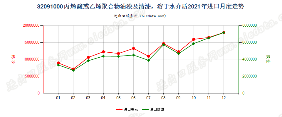 32091000丙烯酸或乙烯聚合物油漆及清漆，溶于水介质进口2021年月度走势图