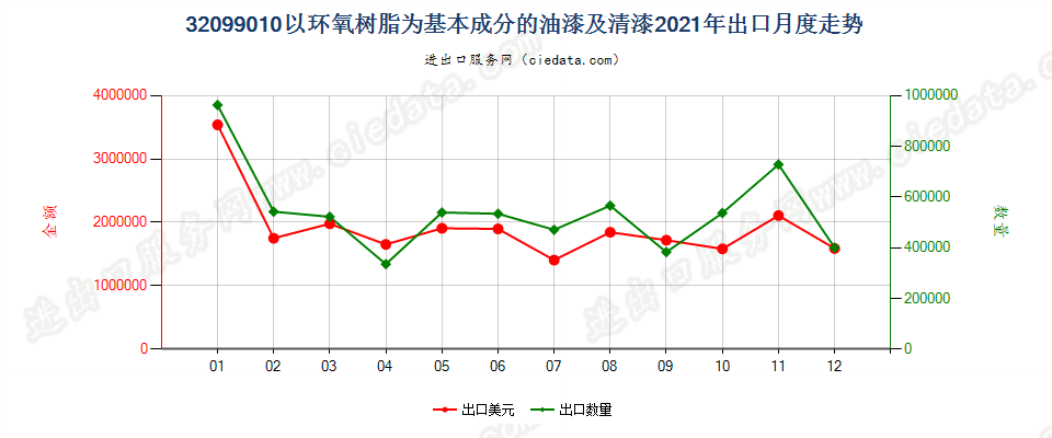 32099010以环氧树脂为基本成分的油漆及清漆出口2021年月度走势图