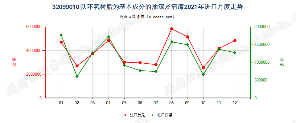 32099010以环氧树脂为基本成分的油漆及清漆进口2021年月度走势图