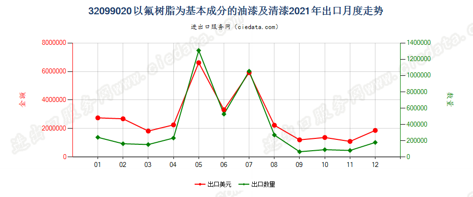 32099020以氟树脂为基本成分的油漆及清漆出口2021年月度走势图