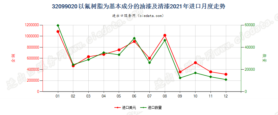 32099020以氟树脂为基本成分的油漆及清漆进口2021年月度走势图