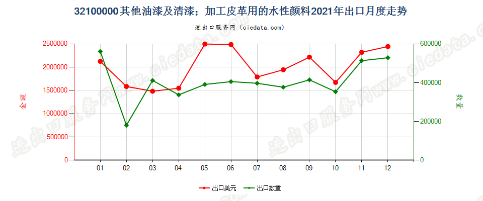 32100000其他油漆及清漆；加工皮革用的水性颜料出口2021年月度走势图