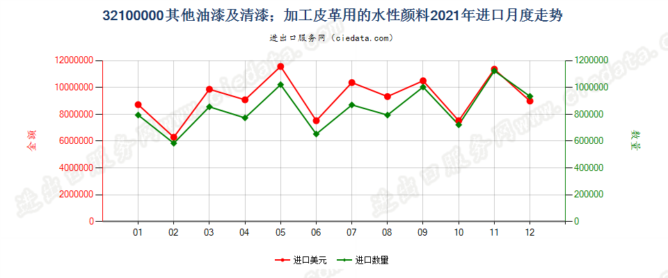 32100000其他油漆及清漆；加工皮革用的水性颜料进口2021年月度走势图