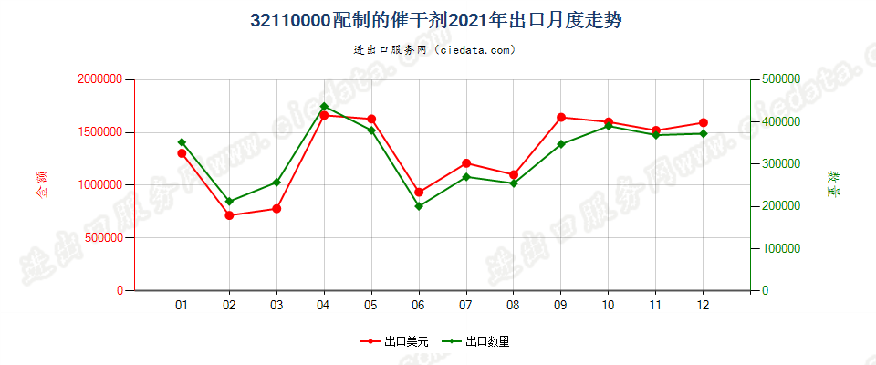 32110000配制的催干剂出口2021年月度走势图