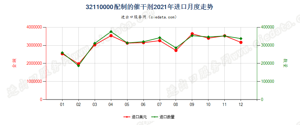 32110000配制的催干剂进口2021年月度走势图