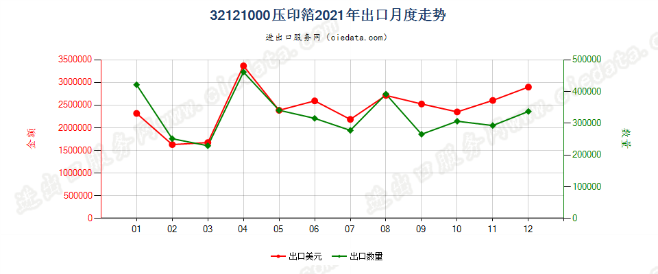 32121000压印箔出口2021年月度走势图