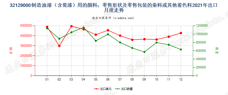 32129000制造油漆（含瓷漆）用的颜料；零售形状及零售包装的染料或其他着色料出口2021年月度走势图