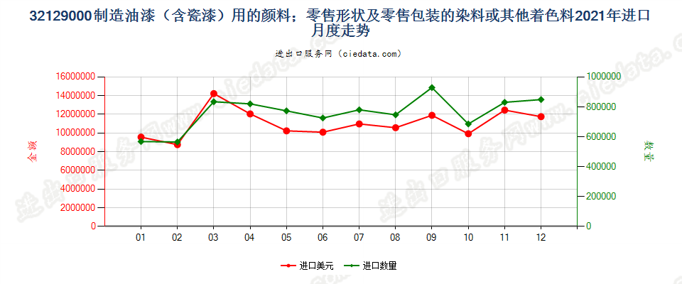 32129000制造油漆（含瓷漆）用的颜料；零售形状及零售包装的染料或其他着色料进口2021年月度走势图