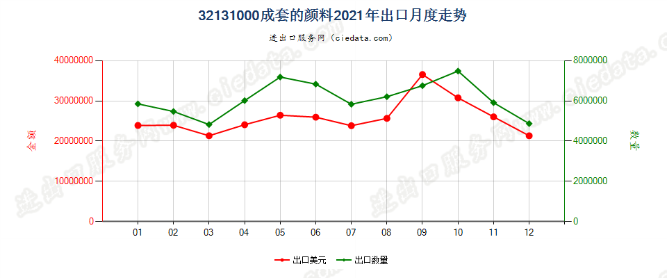 32131000成套的颜料出口2021年月度走势图