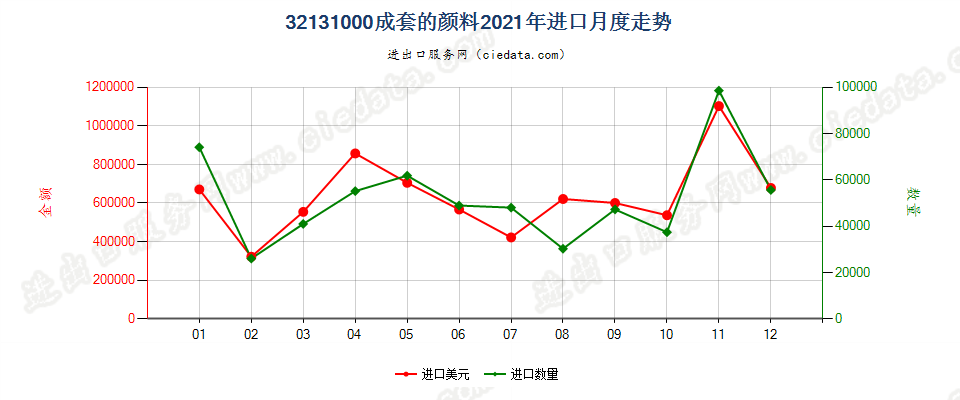 32131000成套的颜料进口2021年月度走势图