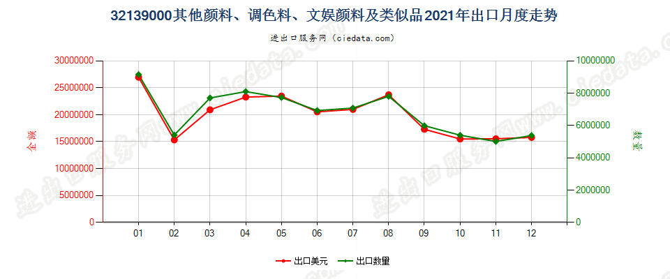 32139000其他颜料、调色料、文娱颜料及类似品出口2021年月度走势图