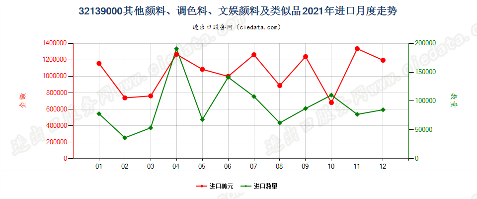 32139000其他颜料、调色料、文娱颜料及类似品进口2021年月度走势图