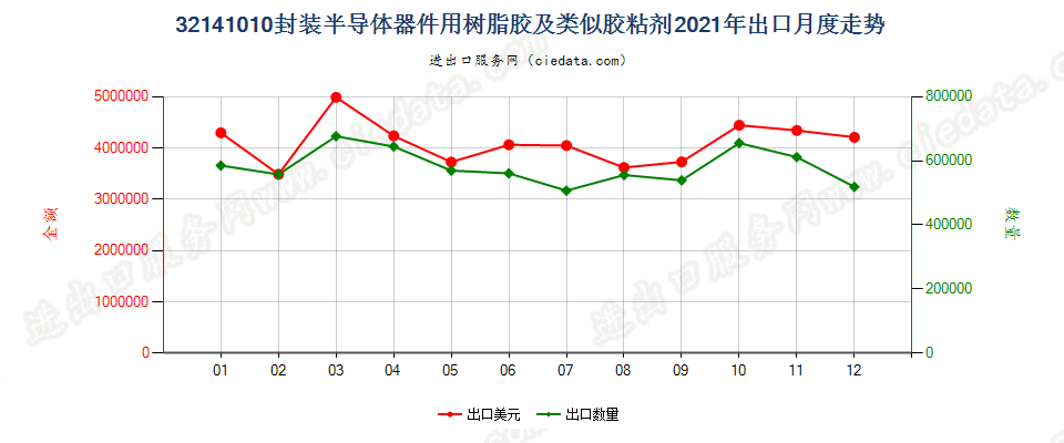 32141010封装半导体器件用树脂胶及类似胶粘剂出口2021年月度走势图