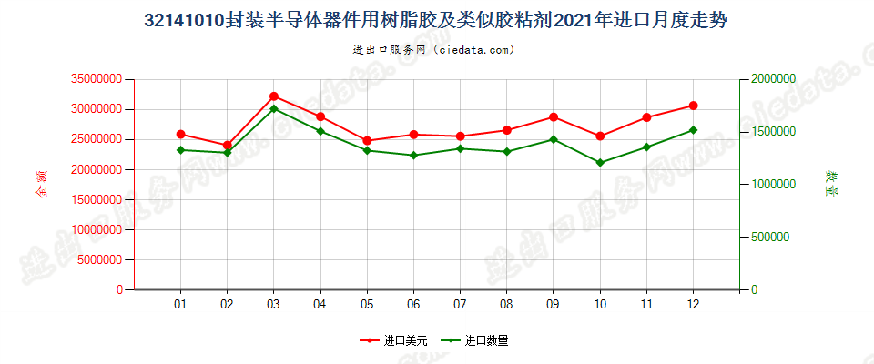 32141010封装半导体器件用树脂胶及类似胶粘剂进口2021年月度走势图