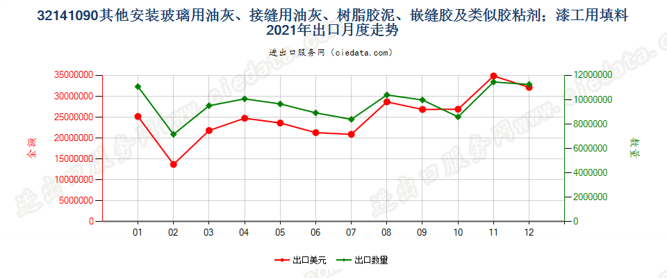 32141090其他安装玻璃用油灰、接缝用油灰、树脂胶泥、嵌缝胶及类似胶粘剂；漆工用填料出口2021年月度走势图