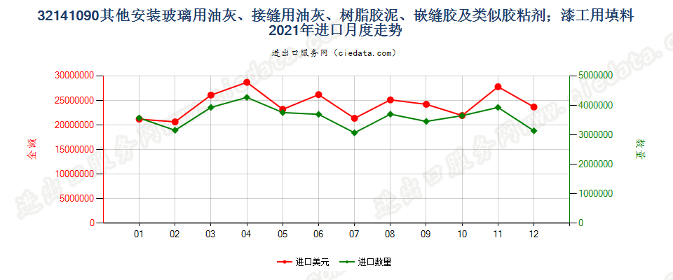 32141090其他安装玻璃用油灰、接缝用油灰、树脂胶泥、嵌缝胶及类似胶粘剂；漆工用填料进口2021年月度走势图