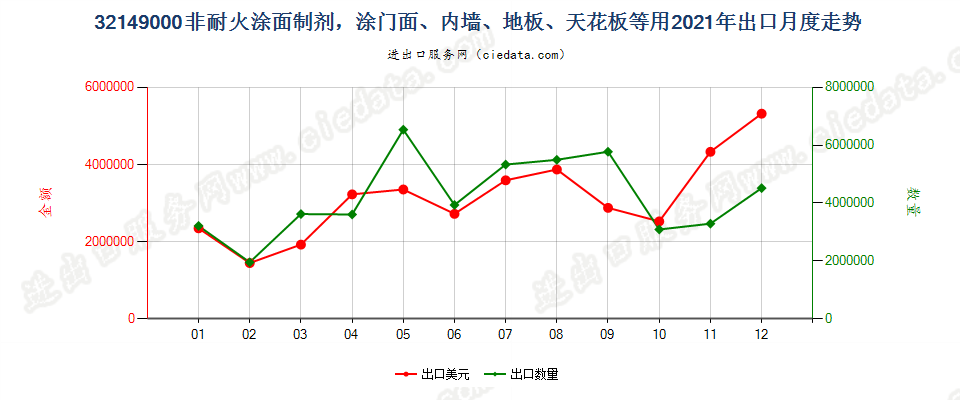 32149000非耐火涂面制剂，涂门面、内墙、地板、天花板等用出口2021年月度走势图