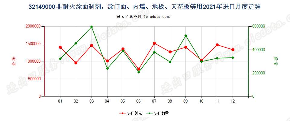 32149000非耐火涂面制剂，涂门面、内墙、地板、天花板等用进口2021年月度走势图