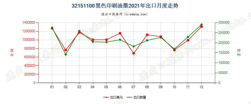 32151100黑色印刷油墨出口2021年月度走势图