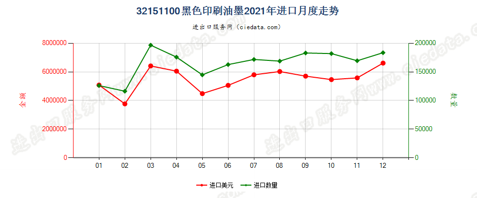 32151100黑色印刷油墨进口2021年月度走势图