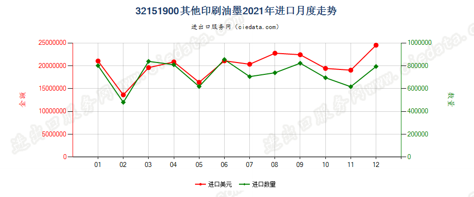 32151900其他印刷油墨进口2021年月度走势图