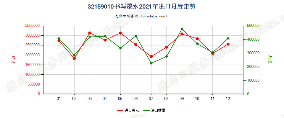 32159010书写墨水进口2021年月度走势图