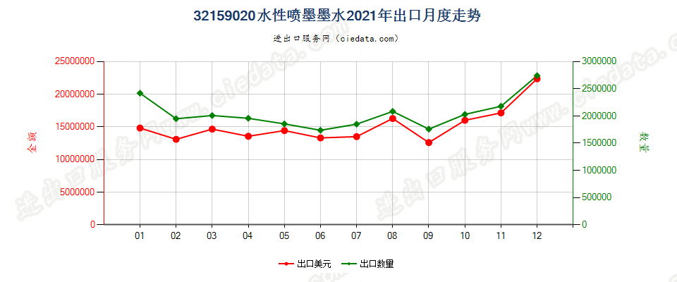 32159020水性喷墨墨水出口2021年月度走势图