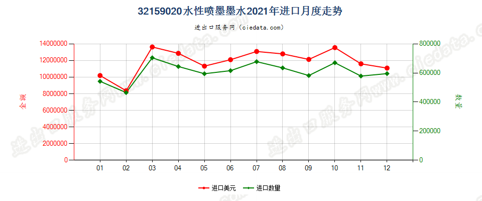 32159020水性喷墨墨水进口2021年月度走势图