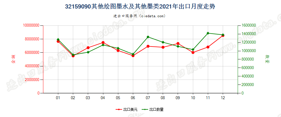 32159090其他绘图墨水及其他墨类出口2021年月度走势图