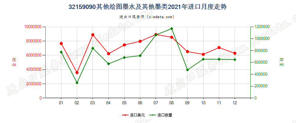 32159090其他绘图墨水及其他墨类进口2021年月度走势图