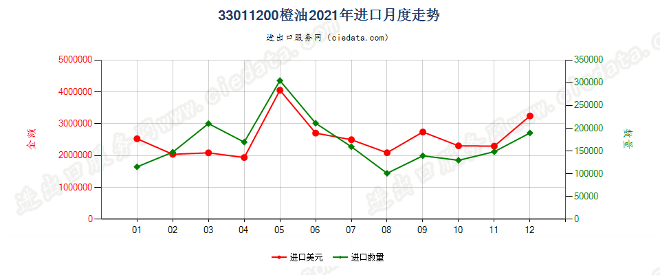 33011200橙油进口2021年月度走势图