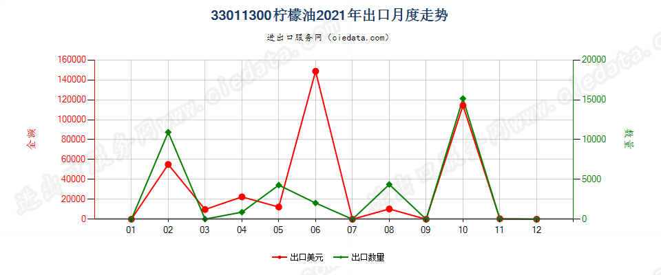 33011300柠檬油出口2021年月度走势图