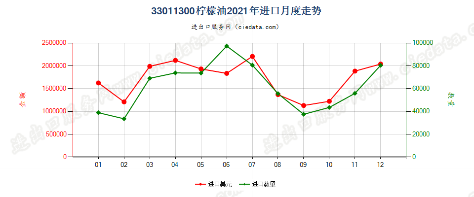 33011300柠檬油进口2021年月度走势图