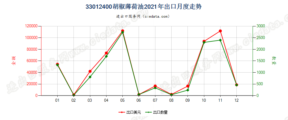 33012400胡椒薄荷油出口2021年月度走势图