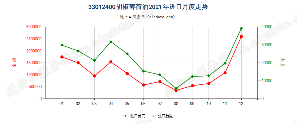 33012400胡椒薄荷油进口2021年月度走势图