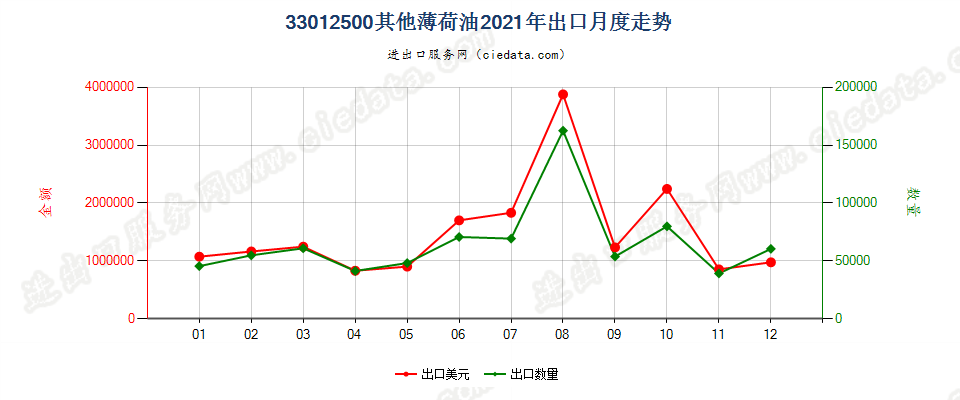 33012500其他薄荷油出口2021年月度走势图