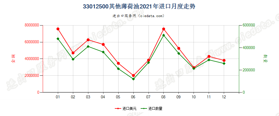 33012500其他薄荷油进口2021年月度走势图