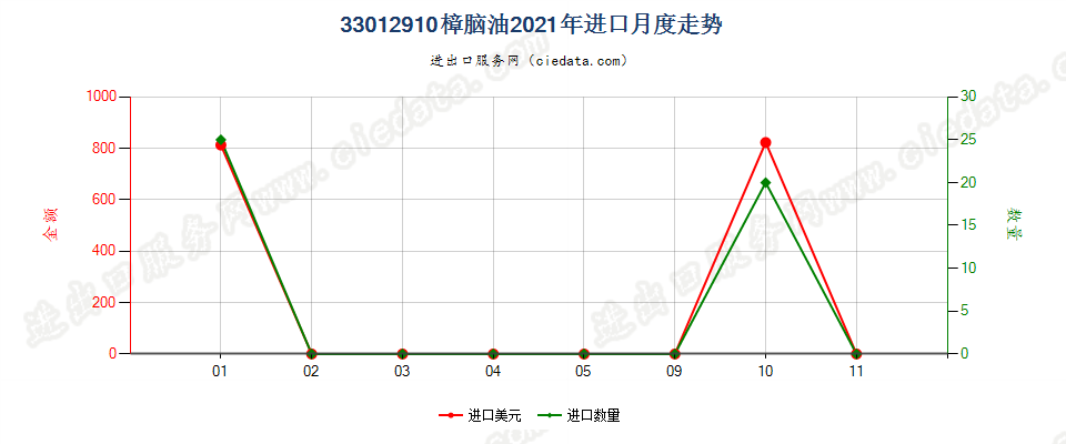 33012910樟脑油进口2021年月度走势图