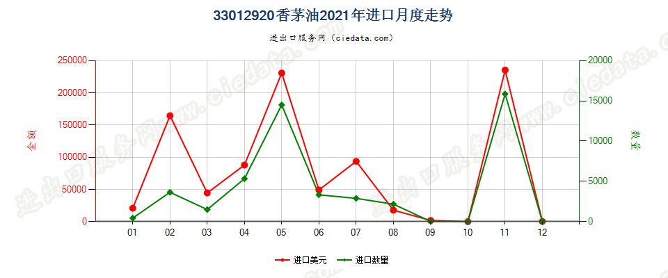 33012920香茅油进口2021年月度走势图