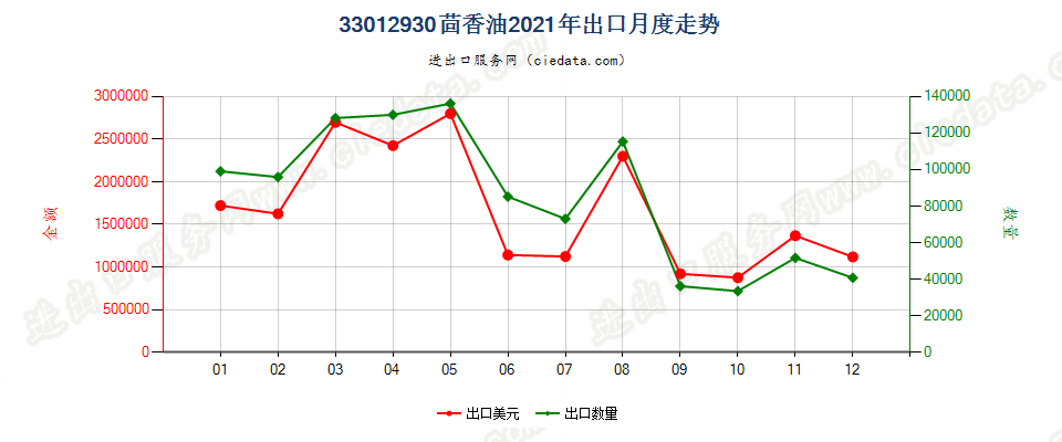 33012930茴香油出口2021年月度走势图