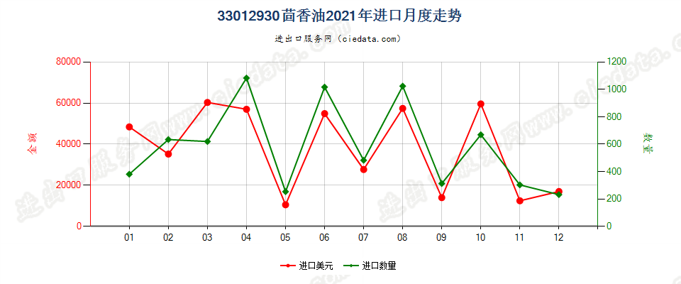 33012930茴香油进口2021年月度走势图