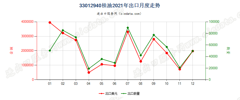 33012940桂油出口2021年月度走势图