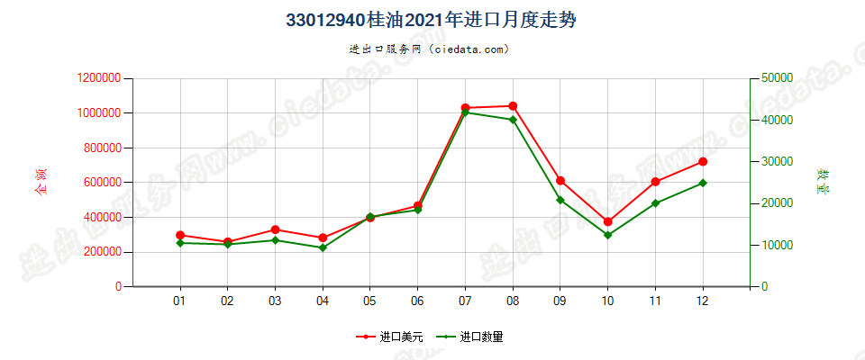 33012940桂油进口2021年月度走势图