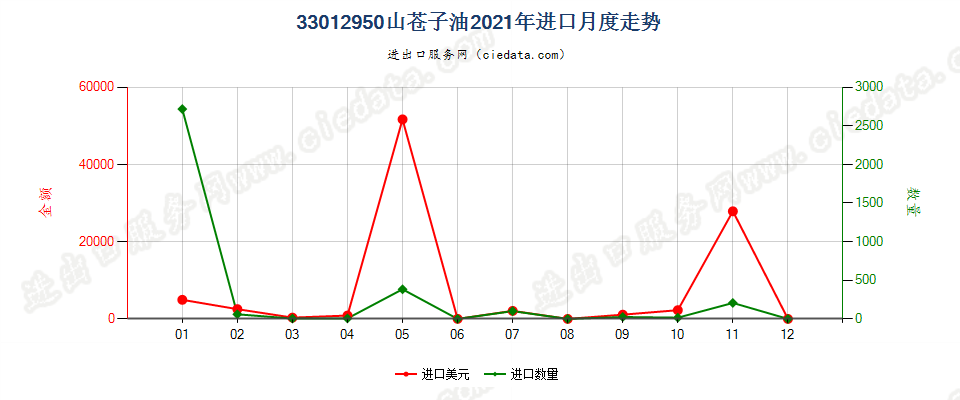 33012950山苍子油进口2021年月度走势图