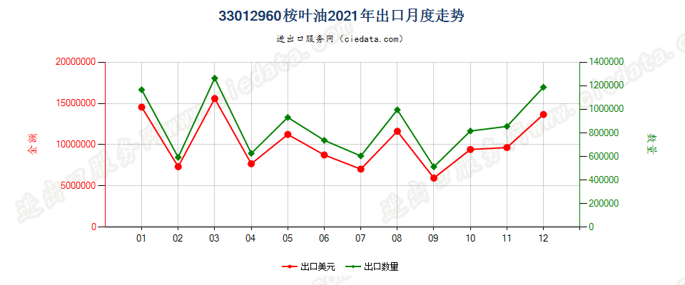 33012960桉叶油出口2021年月度走势图