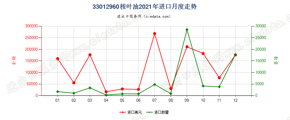 33012960桉叶油进口2021年月度走势图