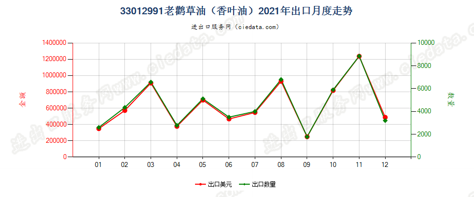 33012991老鹳草油（香叶油）出口2021年月度走势图