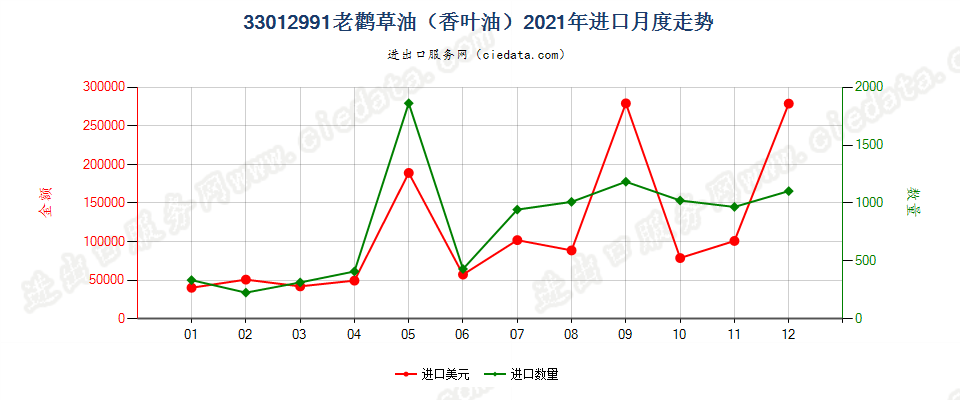 33012991老鹳草油（香叶油）进口2021年月度走势图