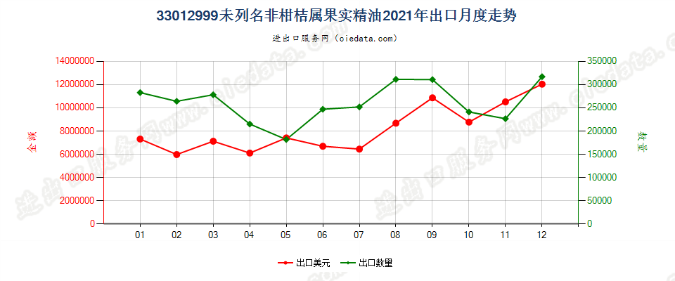 33012999未列名非柑桔属果实精油出口2021年月度走势图