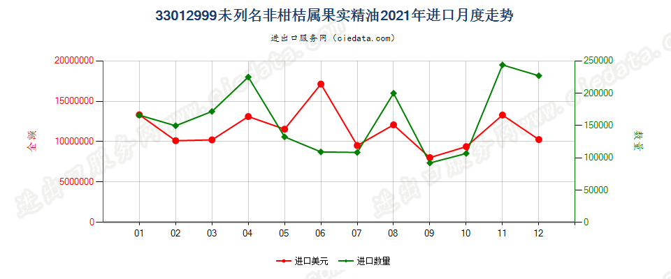 33012999未列名非柑桔属果实精油进口2021年月度走势图